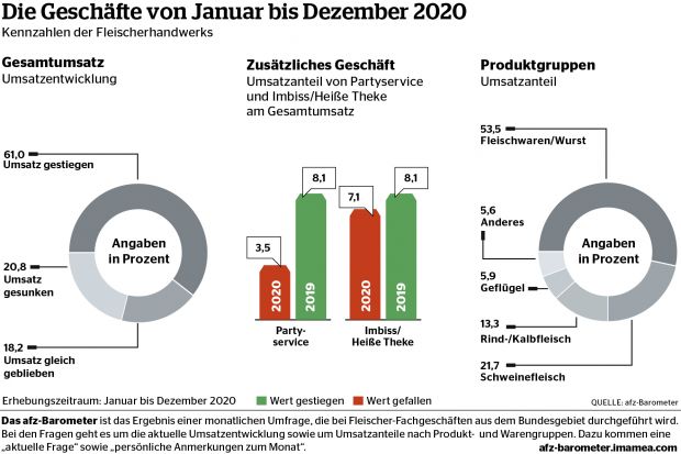 61 Prozent der Meisterbetriebe verzeichnen ein Umsatzplus. Der Absatz von Fleisch stieg, während die Cateringumsätze völlig einbrachen. 61 Prozent der Meisterbetriebe verzeichnen ein Umsatzplus. Der Absatz von Fleisch stieg, während die Cateringumsätze völlig einbrachen.