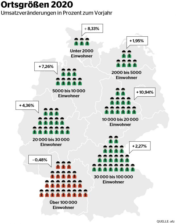 Die Fleischer-Fachgeschäfte bauten ihre Umsätze nahezu flächendeckend aus. Lediglich in Großstädten mit mehr als 100.000 Einwohnern klingelten die Kassen seltener. Die Fleischer-Fachgeschäfte bauten ihre Umsätze nahezu flächendeckend aus. Lediglich in Großstädten mit mehr als 100.000 Einwohnern klingelten die Kassen seltener.